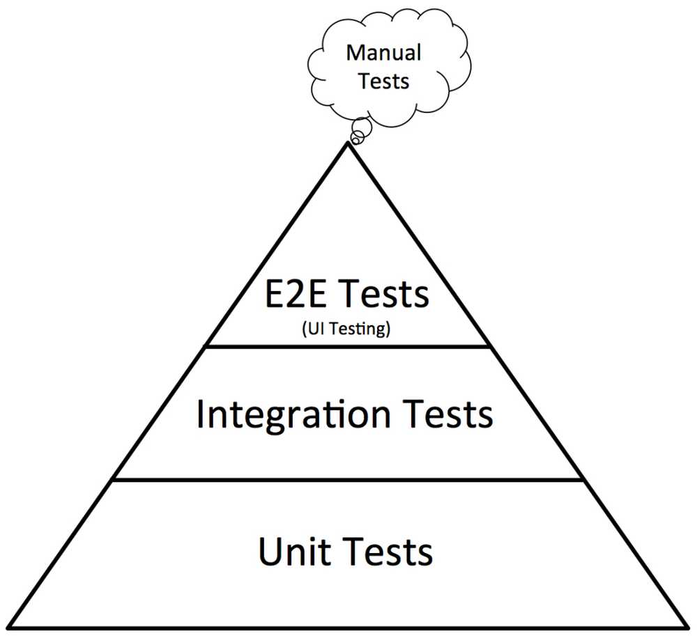 test-pyramid